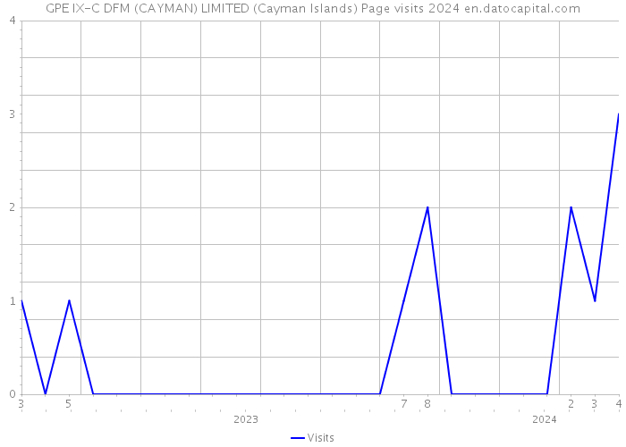 GPE IX-C DFM (CAYMAN) LIMITED (Cayman Islands) Page visits 2024 