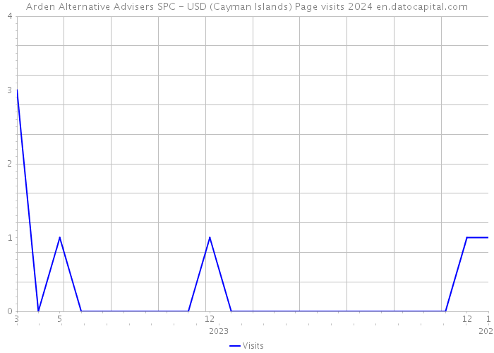 Arden Alternative Advisers SPC - USD (Cayman Islands) Page visits 2024 