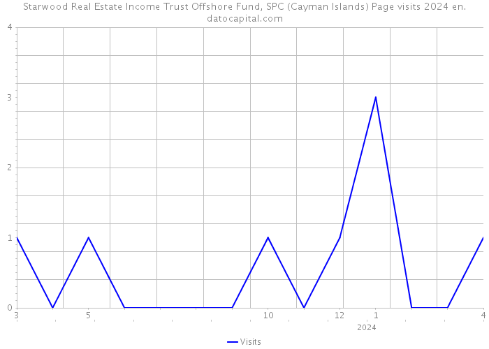 Starwood Real Estate Income Trust Offshore Fund, SPC (Cayman Islands) Page visits 2024 