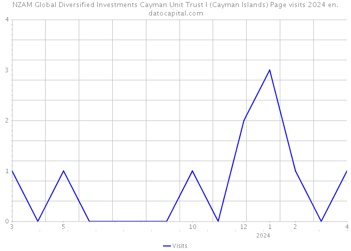 NZAM Global Diversified Investments Cayman Unit Trust I (Cayman Islands) Page visits 2024 