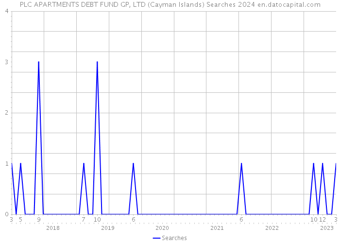 PLC APARTMENTS DEBT FUND GP, LTD (Cayman Islands) Searches 2024 