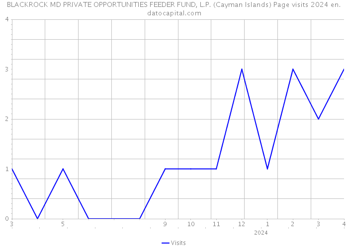 BLACKROCK MD PRIVATE OPPORTUNITIES FEEDER FUND, L.P. (Cayman Islands) Page visits 2024 
