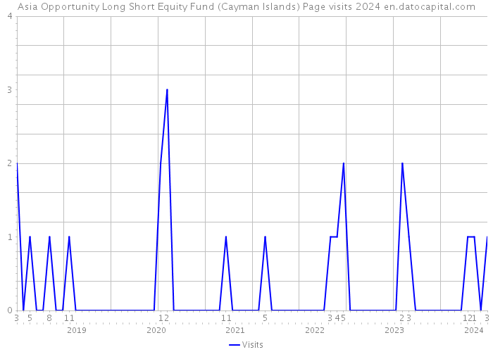 Asia Opportunity Long Short Equity Fund (Cayman Islands) Page visits 2024 