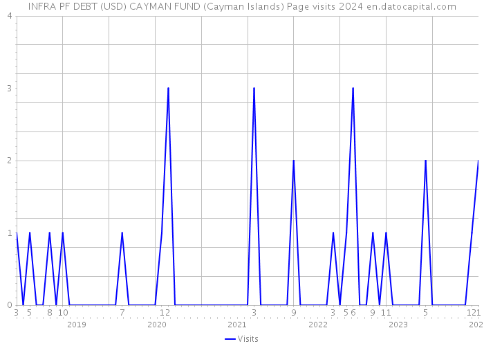 INFRA PF DEBT (USD) CAYMAN FUND (Cayman Islands) Page visits 2024 