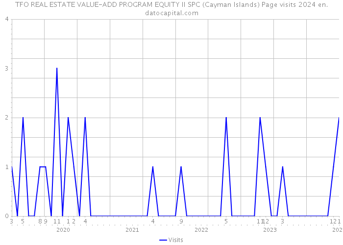TFO REAL ESTATE VALUE-ADD PROGRAM EQUITY II SPC (Cayman Islands) Page visits 2024 