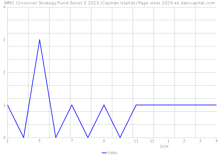 WMC Crossover Strategy Fund Series 5 2023 (Cayman Islands) Page visits 2024 