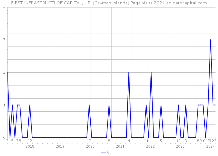 FIRST INFRASTRUCTURE CAPITAL, L.P. (Cayman Islands) Page visits 2024 