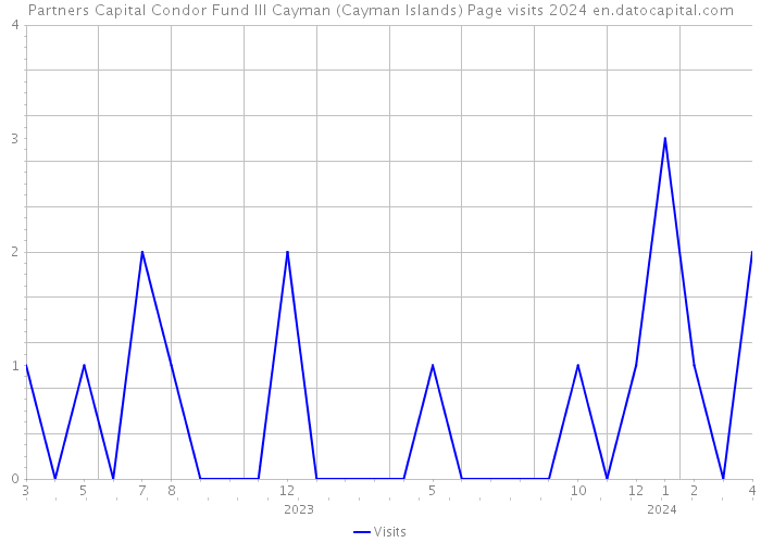 Partners Capital Condor Fund III Cayman (Cayman Islands) Page visits 2024 