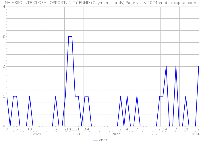 NH ABSOLUTE GLOBAL OPPORTUNITY FUND (Cayman Islands) Page visits 2024 