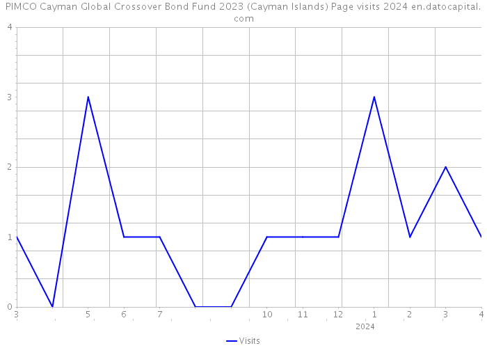PIMCO Cayman Global Crossover Bond Fund 2023 (Cayman Islands) Page visits 2024 