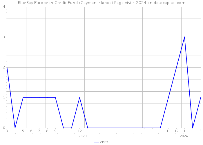BlueBay European Credit Fund (Cayman Islands) Page visits 2024 