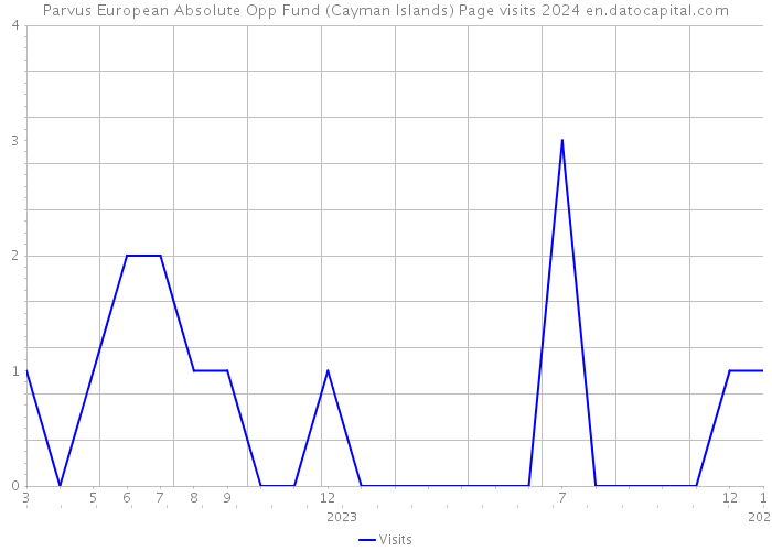 Parvus European Absolute Opp Fund (Cayman Islands) Page visits 2024 