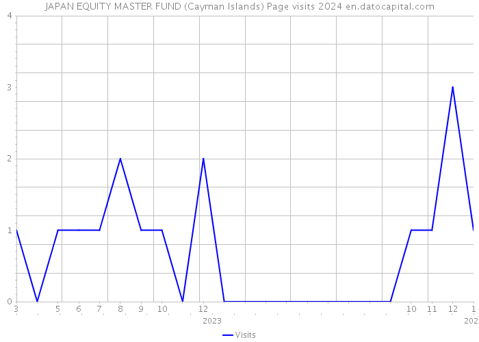 JAPAN EQUITY MASTER FUND (Cayman Islands) Page visits 2024 
