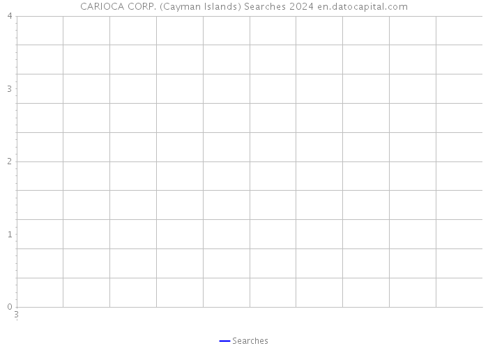 CARIOCA CORP. (Cayman Islands) Searches 2024 