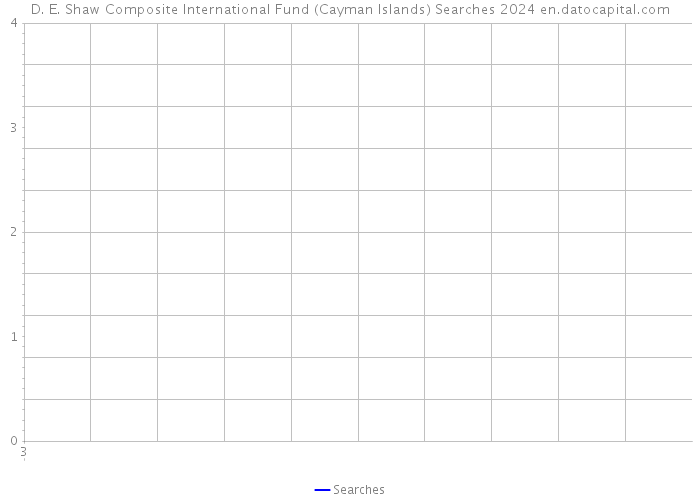 D. E. Shaw Composite International Fund (Cayman Islands) Searches 2024 