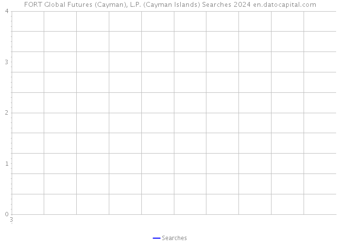 FORT Global Futures (Cayman), L.P. (Cayman Islands) Searches 2024 