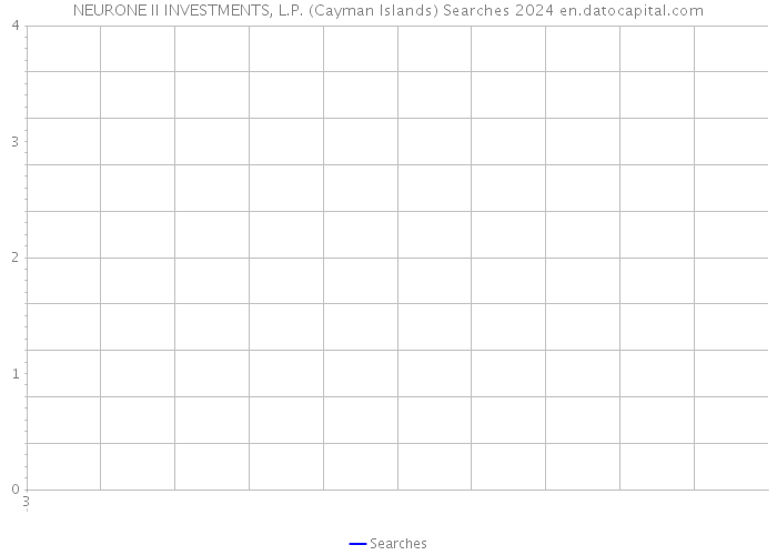 NEURONE II INVESTMENTS, L.P. (Cayman Islands) Searches 2024 