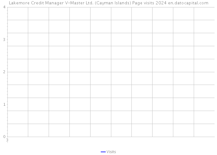 Lakemore Credit Manager V-Master Ltd. (Cayman Islands) Page visits 2024 