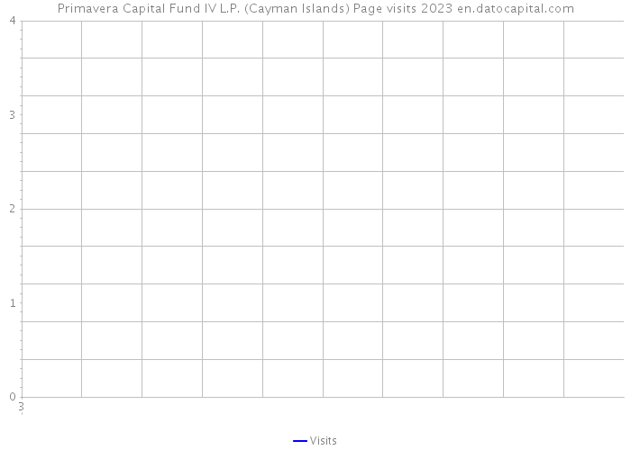 Primavera Capital Fund IV L.P. (Cayman Islands) Page visits 2023 