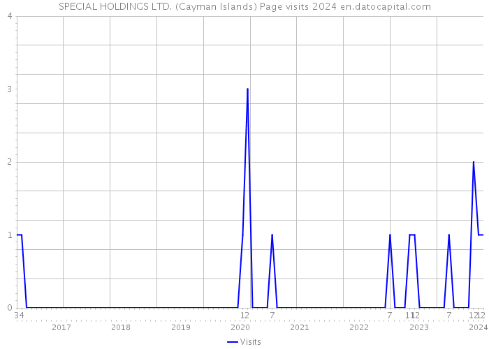 SPECIAL HOLDINGS LTD. (Cayman Islands) Page visits 2024 