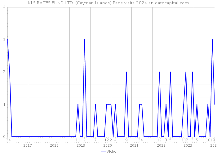 KLS RATES FUND LTD. (Cayman Islands) Page visits 2024 