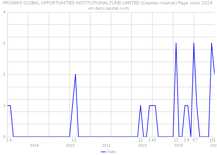 PROSIRIS GLOBAL OPPORTUNITIES INSTITUTIONAL FUND LIMITED (Cayman Islands) Page visits 2024 
