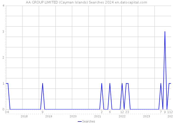 AA GROUP LIMITED (Cayman Islands) Searches 2024 