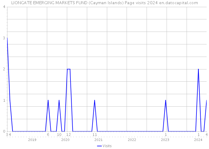 LIONGATE EMERGING MARKETS FUND (Cayman Islands) Page visits 2024 
