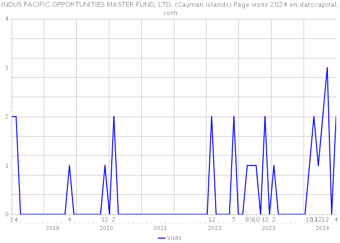 INDUS PACIFIC OPPORTUNITIES MASTER FUND, LTD. (Cayman Islands) Page visits 2024 