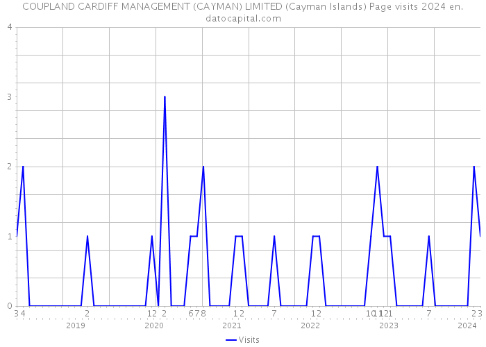 COUPLAND CARDIFF MANAGEMENT (CAYMAN) LIMITED (Cayman Islands) Page visits 2024 