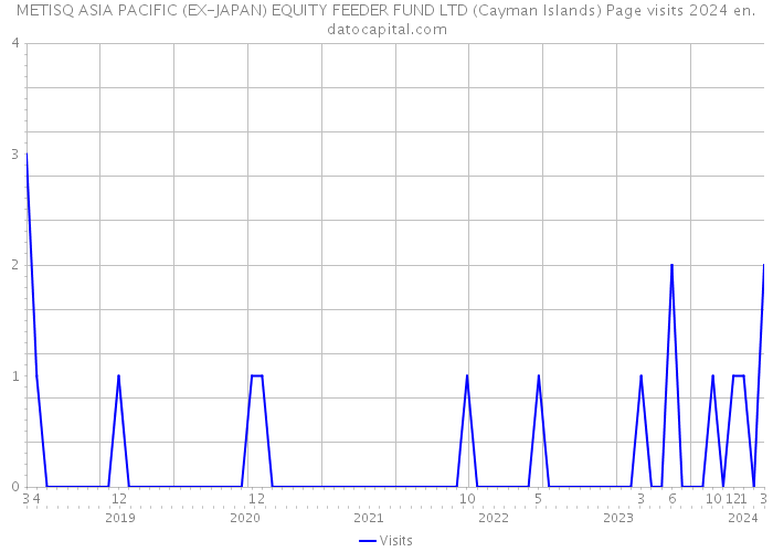 METISQ ASIA PACIFIC (EX-JAPAN) EQUITY FEEDER FUND LTD (Cayman Islands) Page visits 2024 