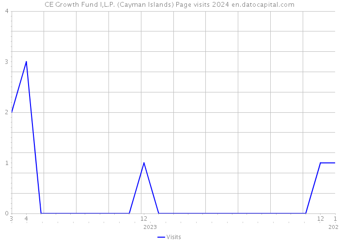 CE Growth Fund I,L.P. (Cayman Islands) Page visits 2024 