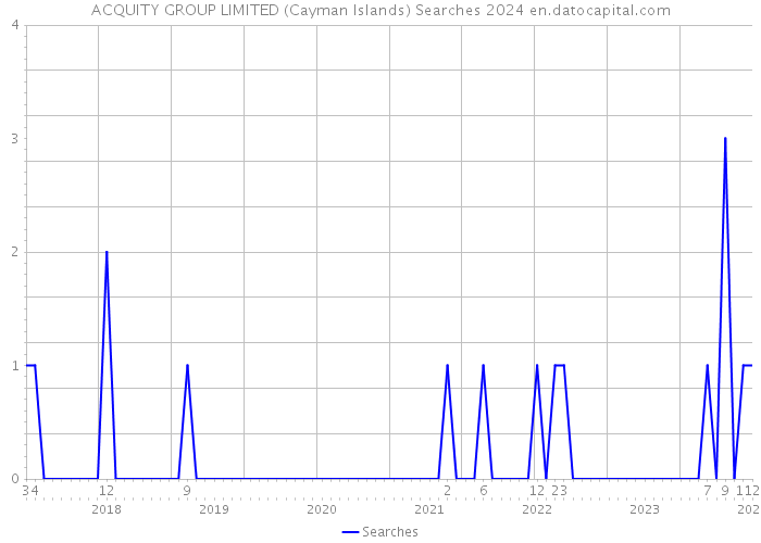 ACQUITY GROUP LIMITED (Cayman Islands) Searches 2024 
