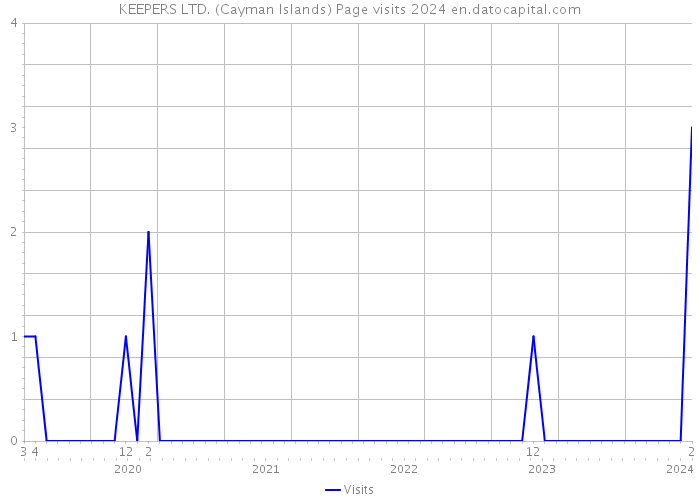 KEEPERS LTD. (Cayman Islands) Page visits 2024 