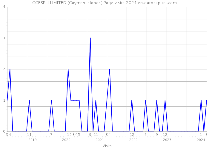 CGFSP II LIMITED (Cayman Islands) Page visits 2024 