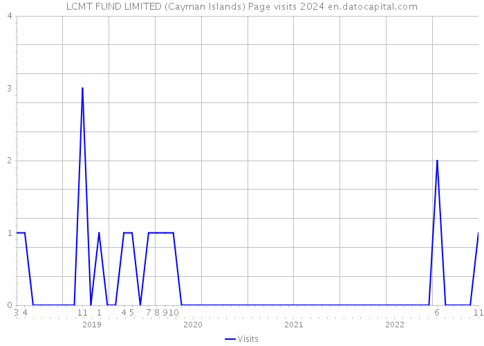 LCMT FUND LIMITED (Cayman Islands) Page visits 2024 
