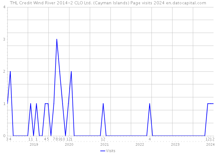 THL Credit Wind River 2014-2 CLO Ltd. (Cayman Islands) Page visits 2024 