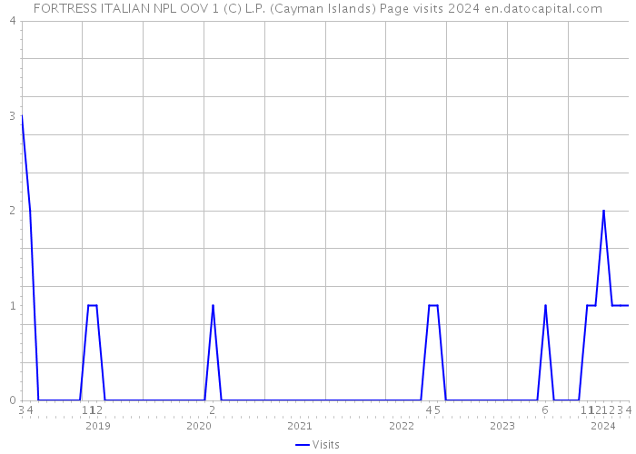 FORTRESS ITALIAN NPL OOV 1 (C) L.P. (Cayman Islands) Page visits 2024 
