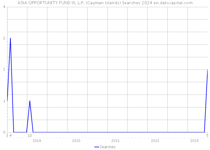 ASIA OPPORTUNITY FUND III, L.P. (Cayman Islands) Searches 2024 
