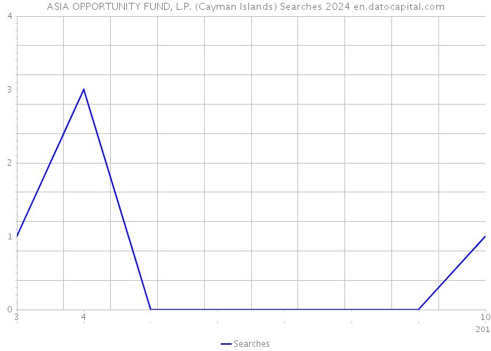 ASIA OPPORTUNITY FUND, L.P. (Cayman Islands) Searches 2024 