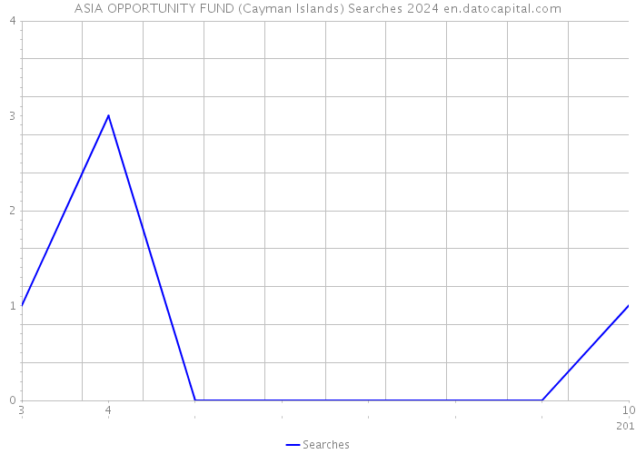 ASIA OPPORTUNITY FUND (Cayman Islands) Searches 2024 