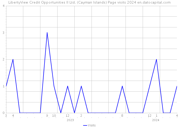 LibertyView Credit Opportunities II Ltd. (Cayman Islands) Page visits 2024 