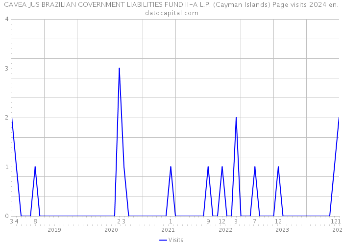 GAVEA JUS BRAZILIAN GOVERNMENT LIABILITIES FUND II-A L.P. (Cayman Islands) Page visits 2024 