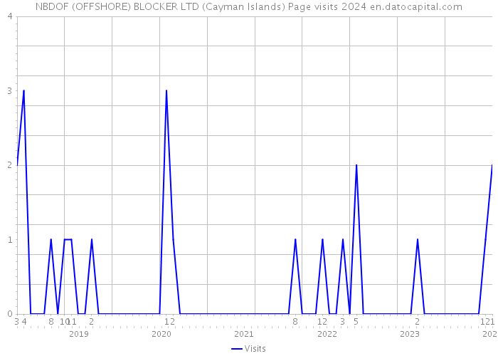 NBDOF (OFFSHORE) BLOCKER LTD (Cayman Islands) Page visits 2024 