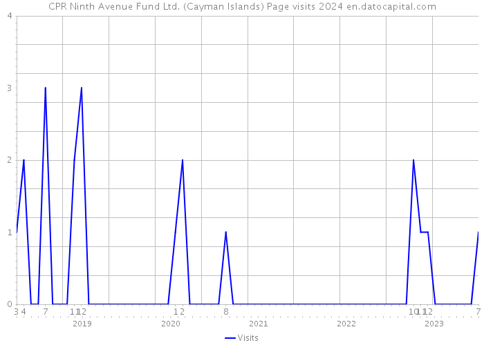 CPR Ninth Avenue Fund Ltd. (Cayman Islands) Page visits 2024 