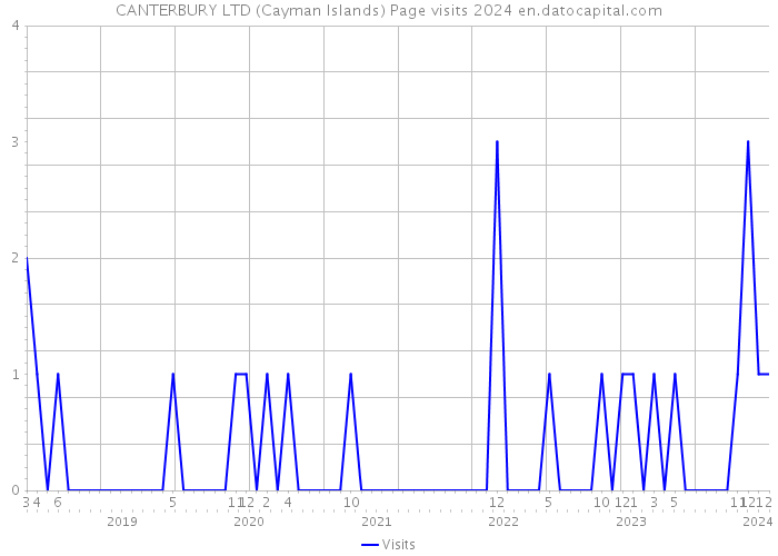 CANTERBURY LTD (Cayman Islands) Page visits 2024 