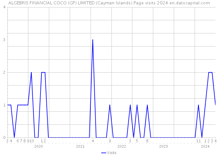 ALGEBRIS FINANCIAL COCO (GP) LIMITED (Cayman Islands) Page visits 2024 
