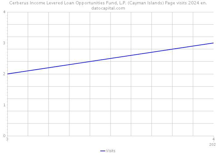 Cerberus Income Levered Loan Opportunities Fund, L.P. (Cayman Islands) Page visits 2024 
