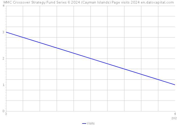 WMC Crossover Strategy Fund Series 6 2024 (Cayman Islands) Page visits 2024 