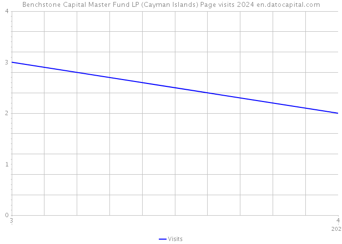 Benchstone Capital Master Fund LP (Cayman Islands) Page visits 2024 